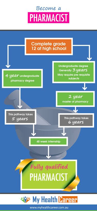 THIS PICTURE SHOWS THE DETAILS OF THE DEGREE A PHARMACIST HAS TO GET TO PURSUE THEIR DREAMS AND CAREER IN THE MEDICAL FIELD