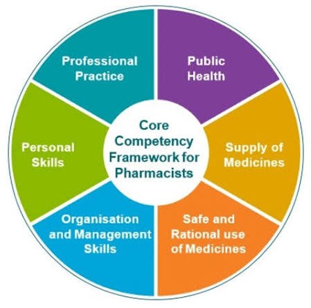 THIS PICTURE IS SHOWING THE ROLE OF PHARMACIST IN MANY AREAS OF HEALTH CARE AND HEALTH MANAGEMENT SYSTEM